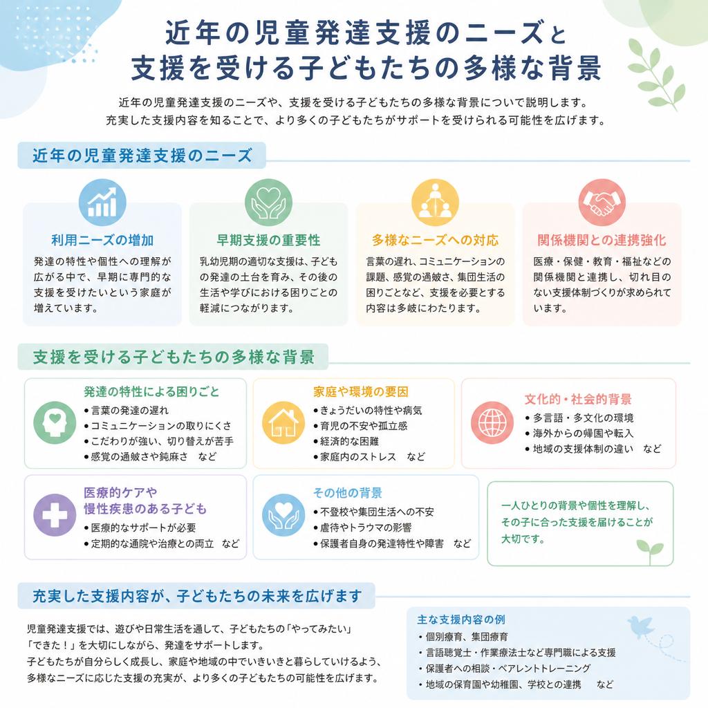 児童発達支援の現状